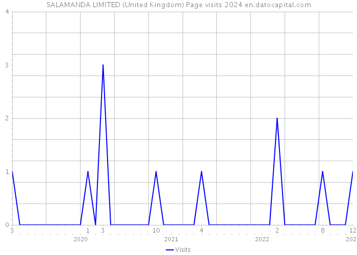 SALAMANDA LIMITED (United Kingdom) Page visits 2024 