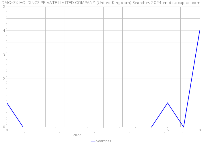 DMG-SX HOLDINGS PRIVATE LIMITED COMPANY (United Kingdom) Searches 2024 