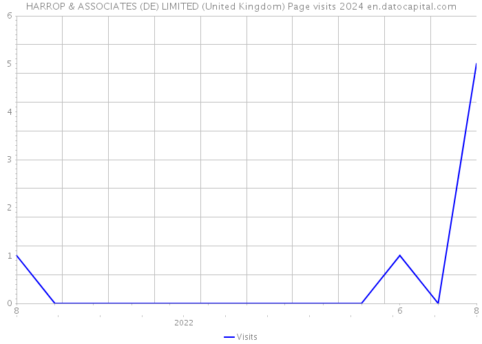HARROP & ASSOCIATES (DE) LIMITED (United Kingdom) Page visits 2024 