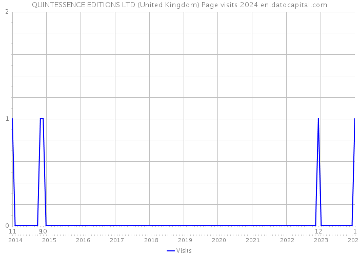 QUINTESSENCE EDITIONS LTD (United Kingdom) Page visits 2024 