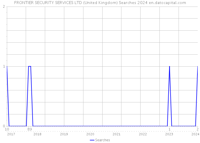 FRONTIER SECURITY SERVICES LTD (United Kingdom) Searches 2024 