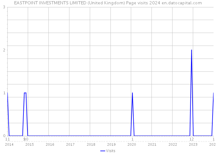 EASTPOINT INVESTMENTS LIMITED (United Kingdom) Page visits 2024 