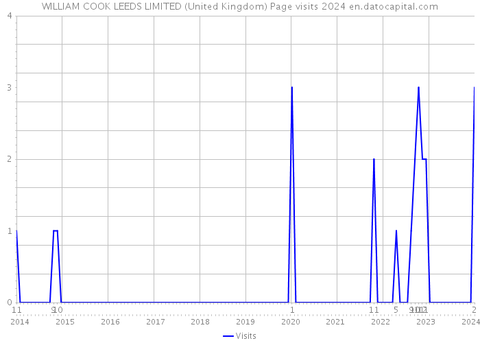 WILLIAM COOK LEEDS LIMITED (United Kingdom) Page visits 2024 