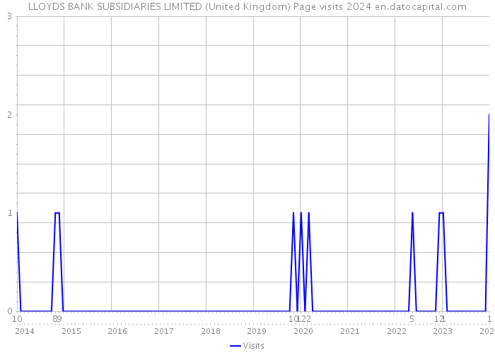 LLOYDS BANK SUBSIDIARIES LIMITED (United Kingdom) Page visits 2024 