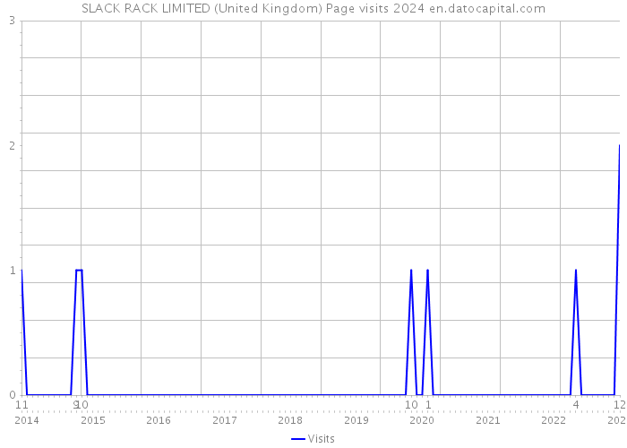 SLACK RACK LIMITED (United Kingdom) Page visits 2024 