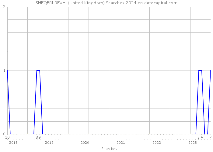 SHEQERI REXHI (United Kingdom) Searches 2024 