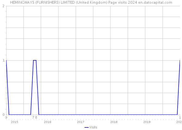 HEMINGWAYS (FURNISHERS) LIMITED (United Kingdom) Page visits 2024 
