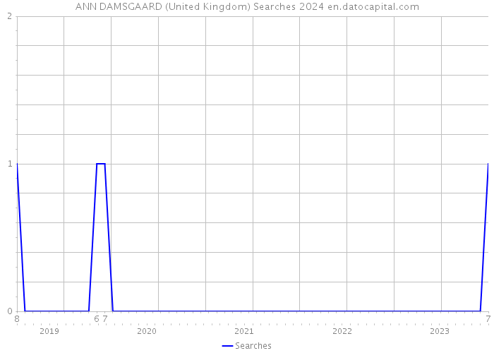 ANN DAMSGAARD (United Kingdom) Searches 2024 