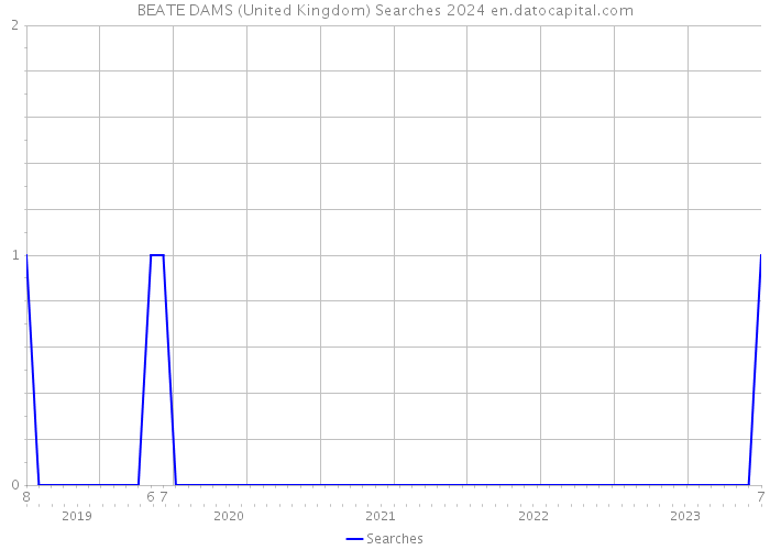 BEATE DAMS (United Kingdom) Searches 2024 