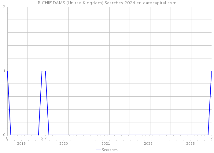 RICHIE DAMS (United Kingdom) Searches 2024 
