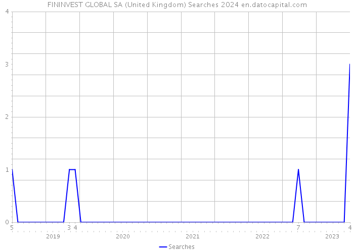 FININVEST GLOBAL SA (United Kingdom) Searches 2024 