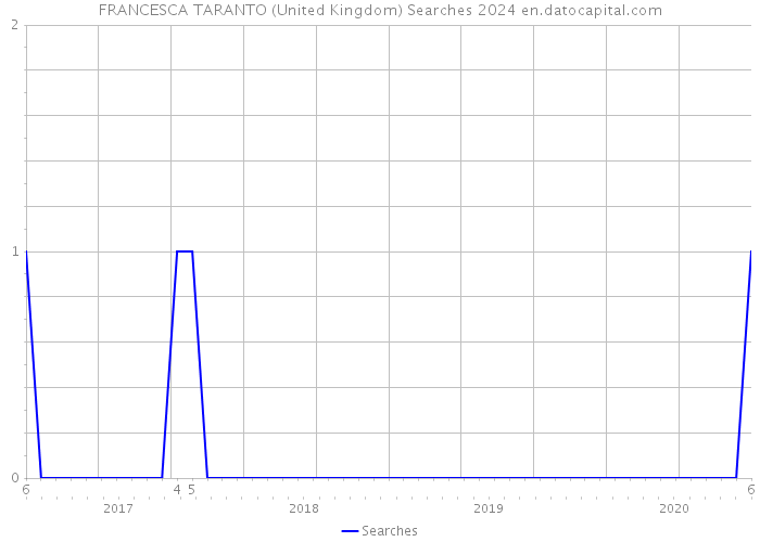 FRANCESCA TARANTO (United Kingdom) Searches 2024 