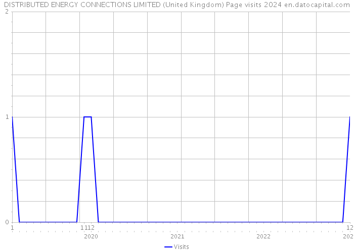 DISTRIBUTED ENERGY CONNECTIONS LIMITED (United Kingdom) Page visits 2024 