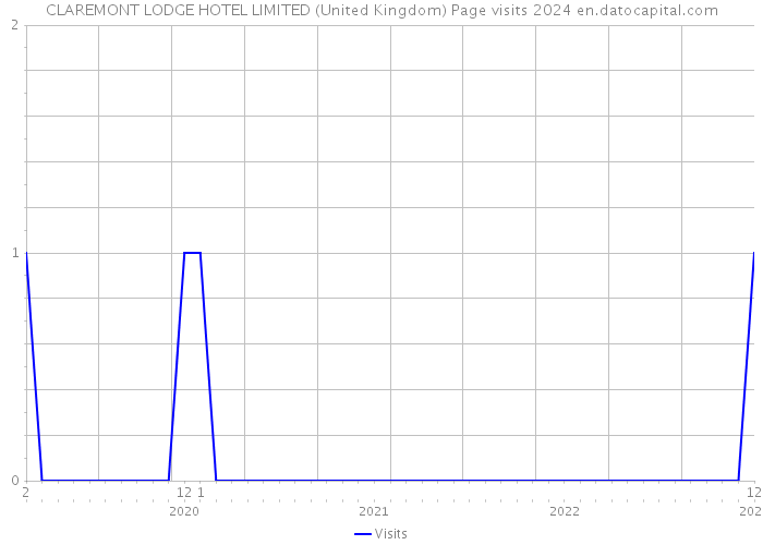 CLAREMONT LODGE HOTEL LIMITED (United Kingdom) Page visits 2024 