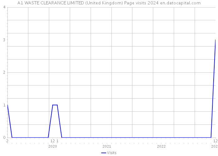 A1 WASTE CLEARANCE LIMITED (United Kingdom) Page visits 2024 