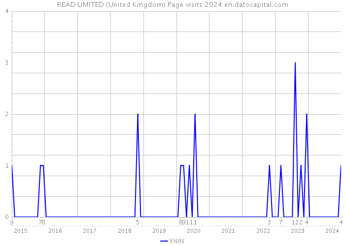 READ LIMITED (United Kingdom) Page visits 2024 