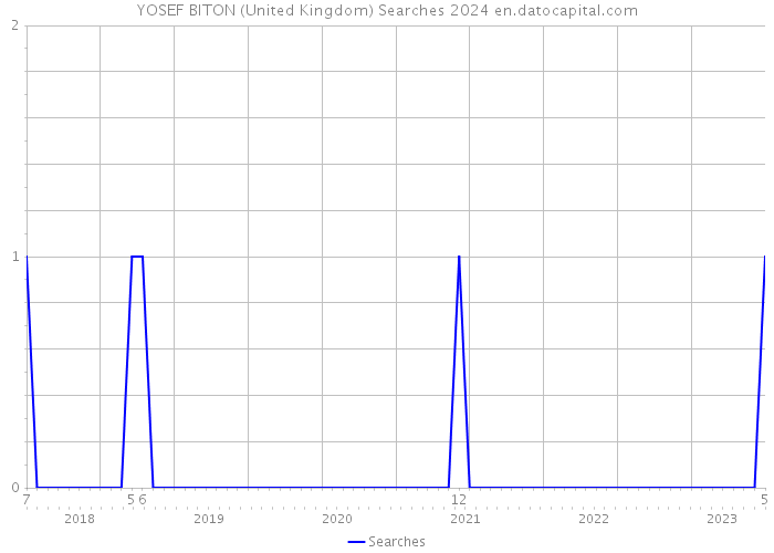 YOSEF BITON (United Kingdom) Searches 2024 