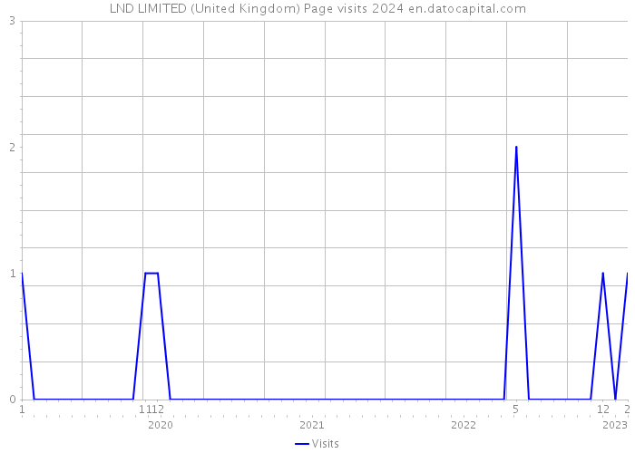 LND LIMITED (United Kingdom) Page visits 2024 