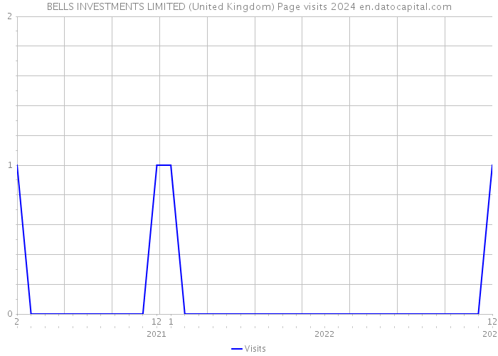 BELLS INVESTMENTS LIMITED (United Kingdom) Page visits 2024 