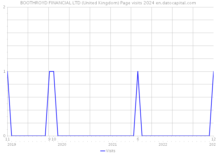BOOTHROYD FINANCIAL LTD (United Kingdom) Page visits 2024 