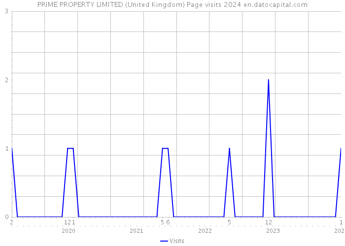 PRIME PROPERTY LIMITED (United Kingdom) Page visits 2024 