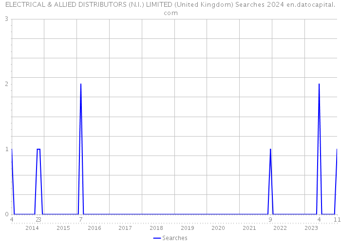 ELECTRICAL & ALLIED DISTRIBUTORS (N.I.) LIMITED (United Kingdom) Searches 2024 