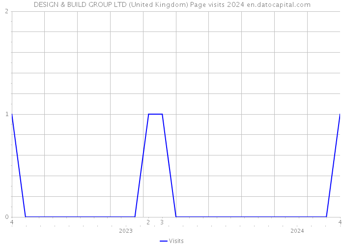 DESIGN & BUILD GROUP LTD (United Kingdom) Page visits 2024 