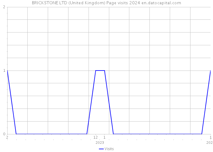 BRICKSTONE LTD (United Kingdom) Page visits 2024 