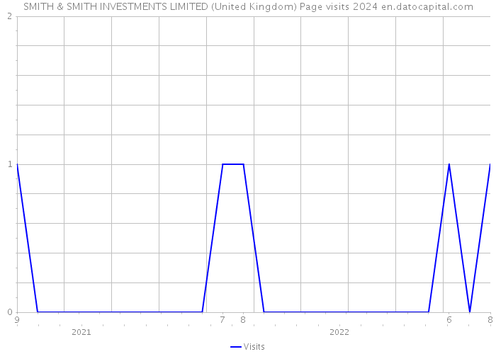 SMITH & SMITH INVESTMENTS LIMITED (United Kingdom) Page visits 2024 