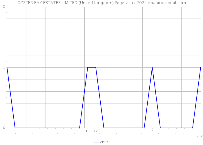 OYSTER BAY ESTATES LIMITED (United Kingdom) Page visits 2024 