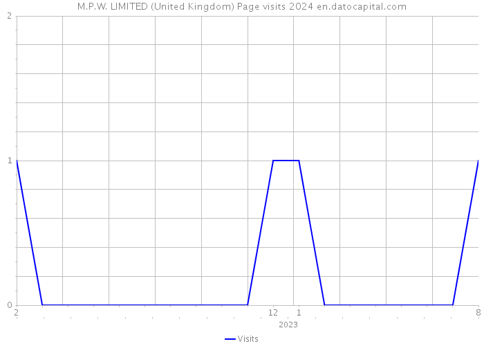 M.P.W. LIMITED (United Kingdom) Page visits 2024 
