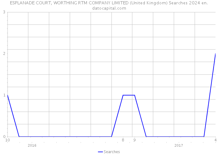 ESPLANADE COURT, WORTHING RTM COMPANY LIMITED (United Kingdom) Searches 2024 