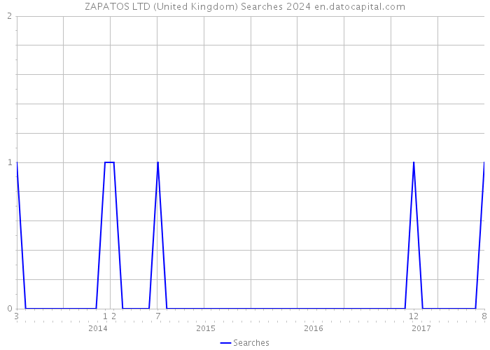 ZAPATOS LTD (United Kingdom) Searches 2024 