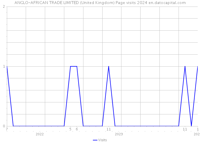 ANGLO-AFRICAN TRADE LIMITED (United Kingdom) Page visits 2024 
