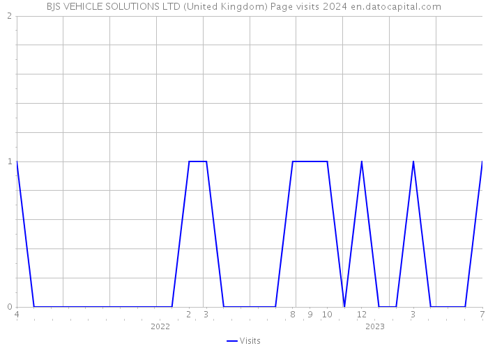BJS VEHICLE SOLUTIONS LTD (United Kingdom) Page visits 2024 