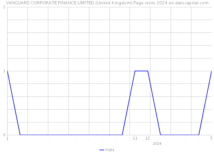 VANGUARD CORPORATE FINANCE LIMITED (United Kingdom) Page visits 2024 