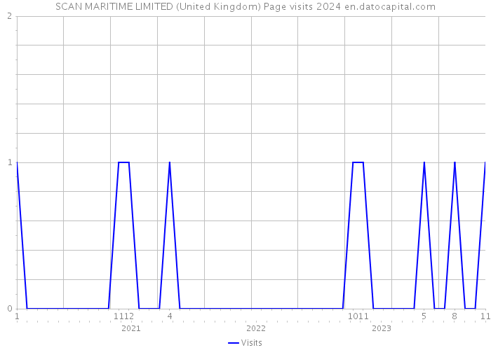 SCAN MARITIME LIMITED (United Kingdom) Page visits 2024 