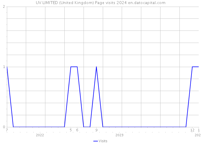 UV LIMITED (United Kingdom) Page visits 2024 