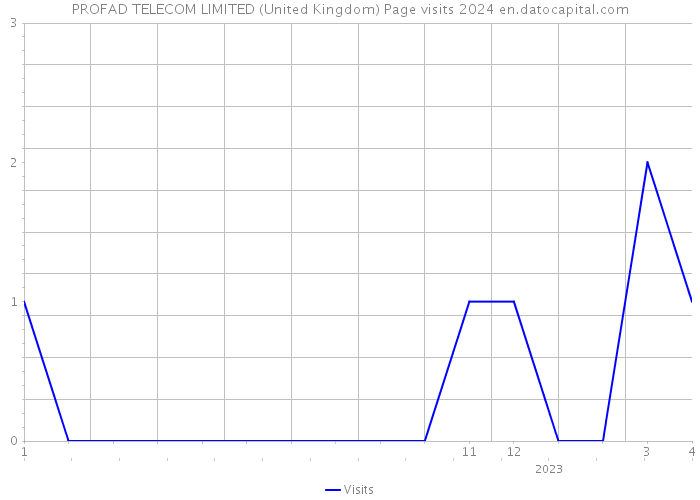 PROFAD TELECOM LIMITED (United Kingdom) Page visits 2024 