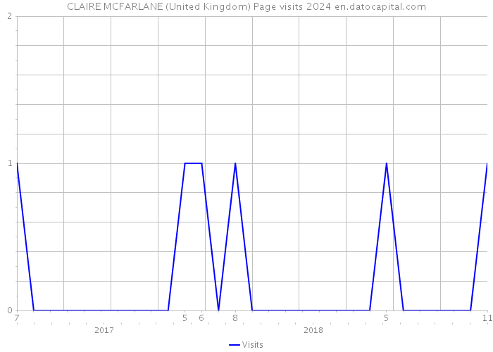 CLAIRE MCFARLANE (United Kingdom) Page visits 2024 