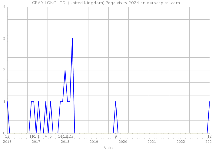 GRAY LONG LTD. (United Kingdom) Page visits 2024 