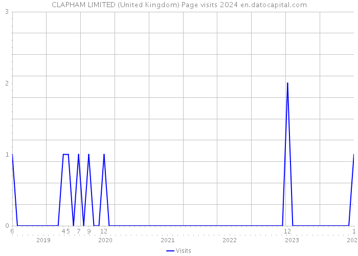 CLAPHAM LIMITED (United Kingdom) Page visits 2024 