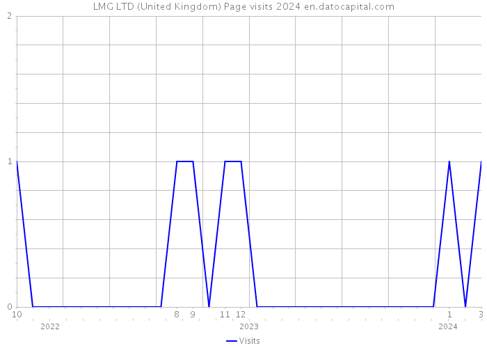 LMG LTD (United Kingdom) Page visits 2024 