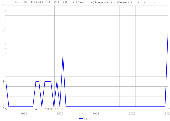 DESIGN INNOVATION LIMITED (United Kingdom) Page visits 2024 