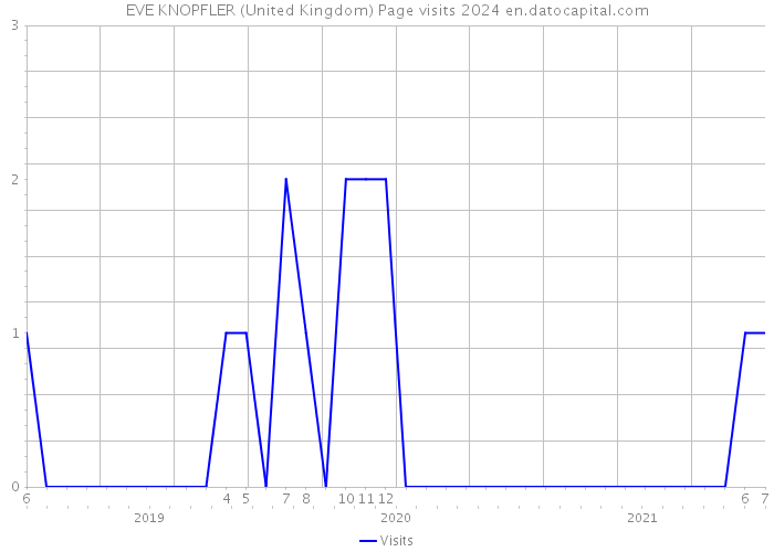 EVE KNOPFLER (United Kingdom) Page visits 2024 