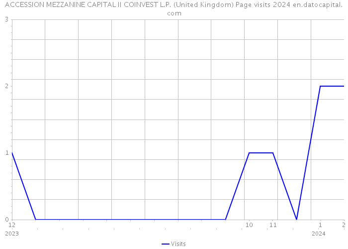 ACCESSION MEZZANINE CAPITAL II COINVEST L.P. (United Kingdom) Page visits 2024 