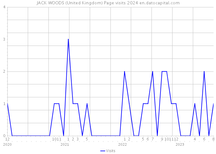 JACK WOODS (United Kingdom) Page visits 2024 