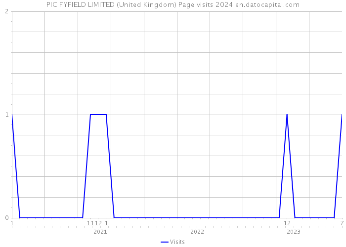 PIC FYFIELD LIMITED (United Kingdom) Page visits 2024 