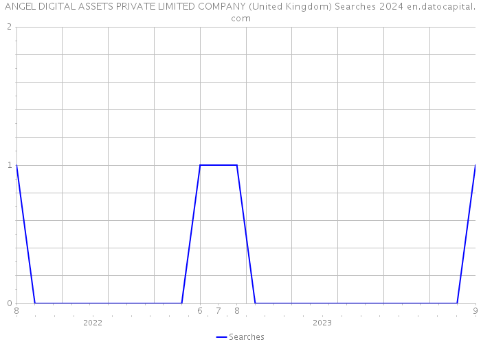 ANGEL DIGITAL ASSETS PRIVATE LIMITED COMPANY (United Kingdom) Searches 2024 