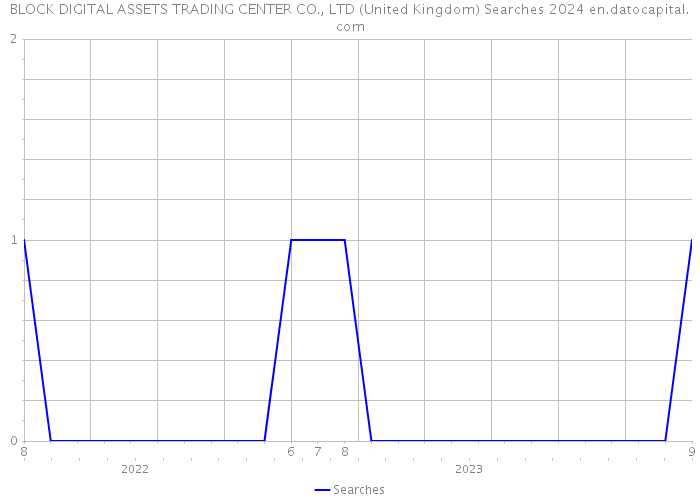 BLOCK DIGITAL ASSETS TRADING CENTER CO., LTD (United Kingdom) Searches 2024 